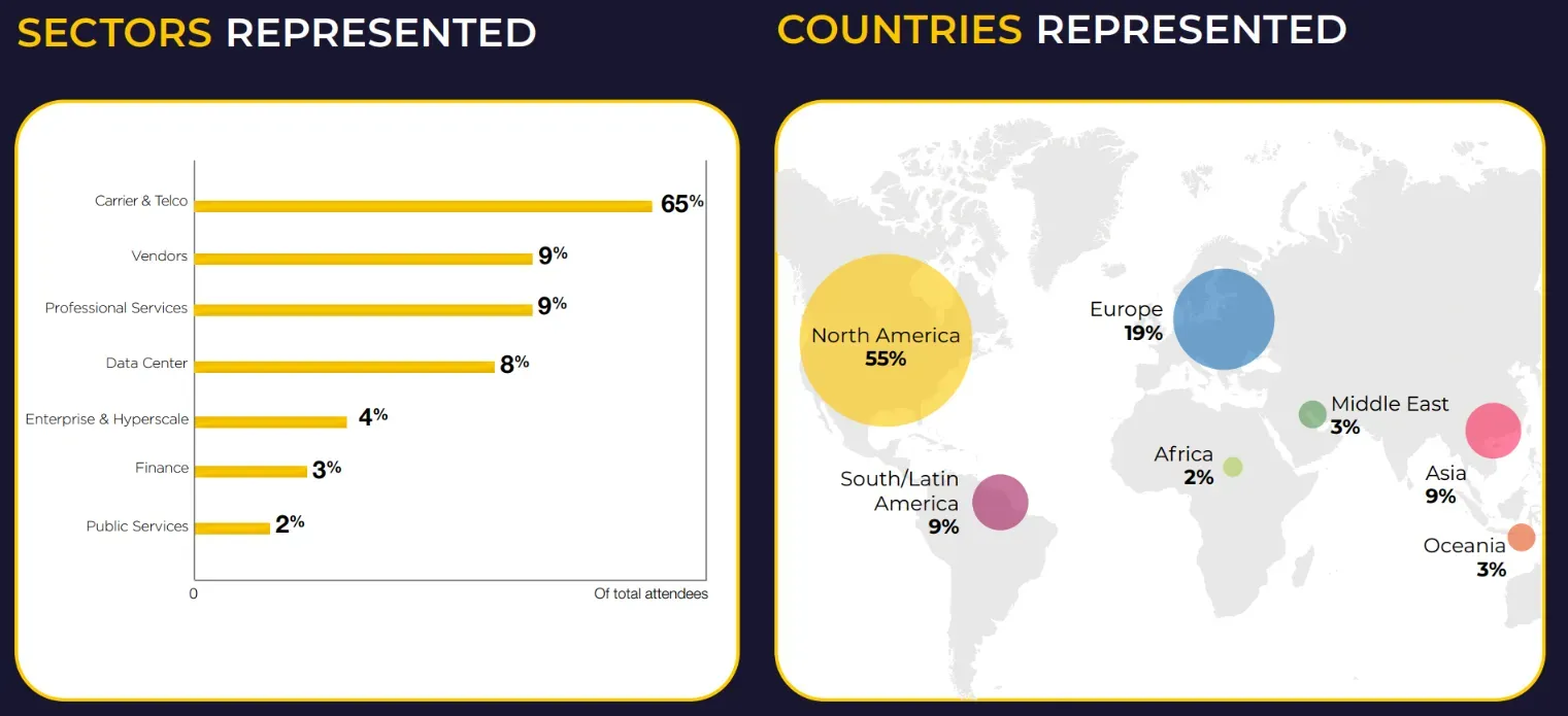 ITW 2024 Audience Demographics: 39% Carriers, 32% North America. See text below for full breakdown.