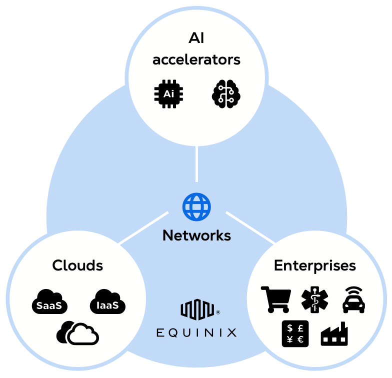 Ai Accelerators | Clouds | Enterprises