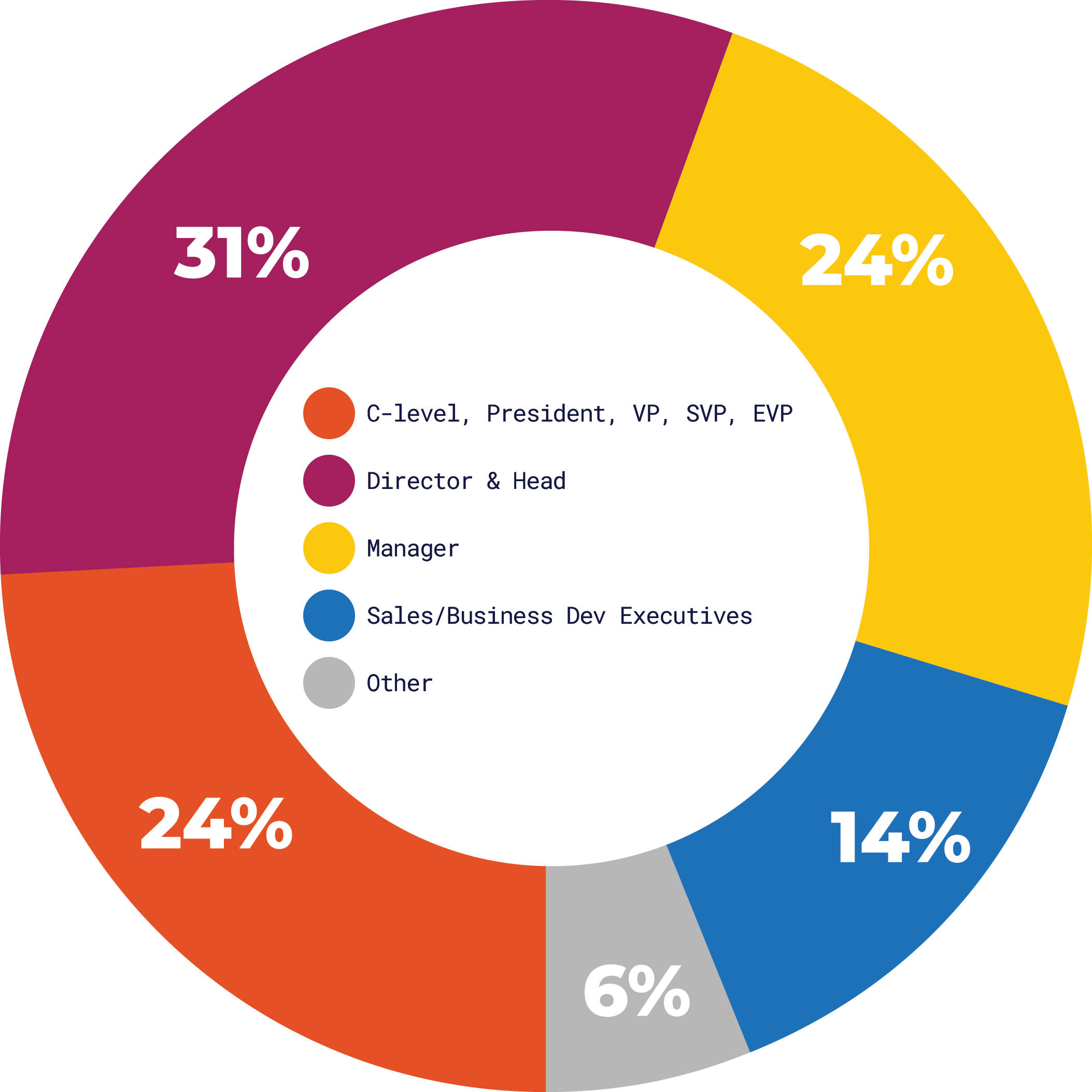 pie chart