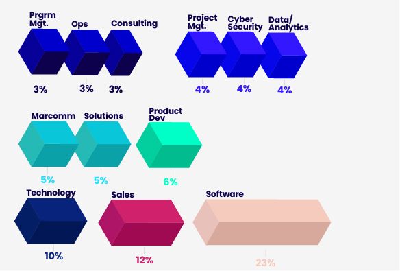 Breakdown statistics of departments representign 23% software, 12% sales, 10% technology, 6% product development