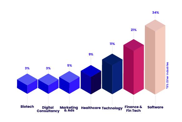 Breakdown statistics of industry representing 34% software, 21% finance and fintech, 11% technology, 9% healthcare, 5% marketing and advertising, 3% digital consultancy, 3% biotech
