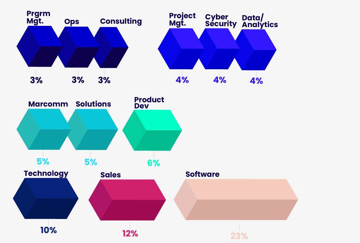 Breakdown statistics of departments representign 23% software, 12% sales, 10% technology, 6% product development