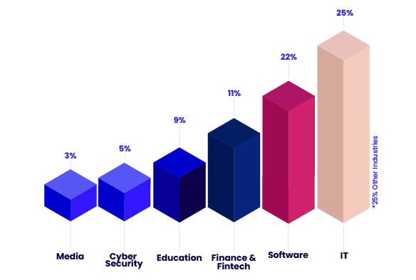 Breakdown statistics of industry 