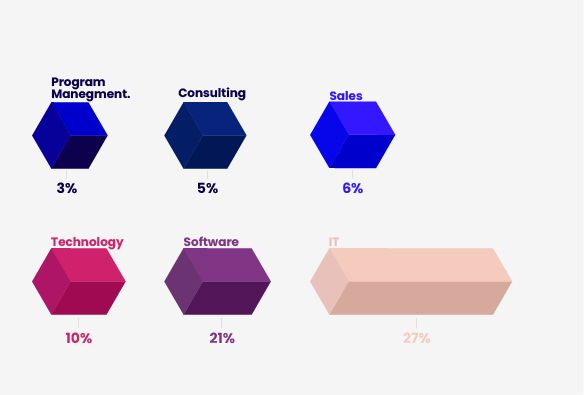 Breakdown statistics of departments