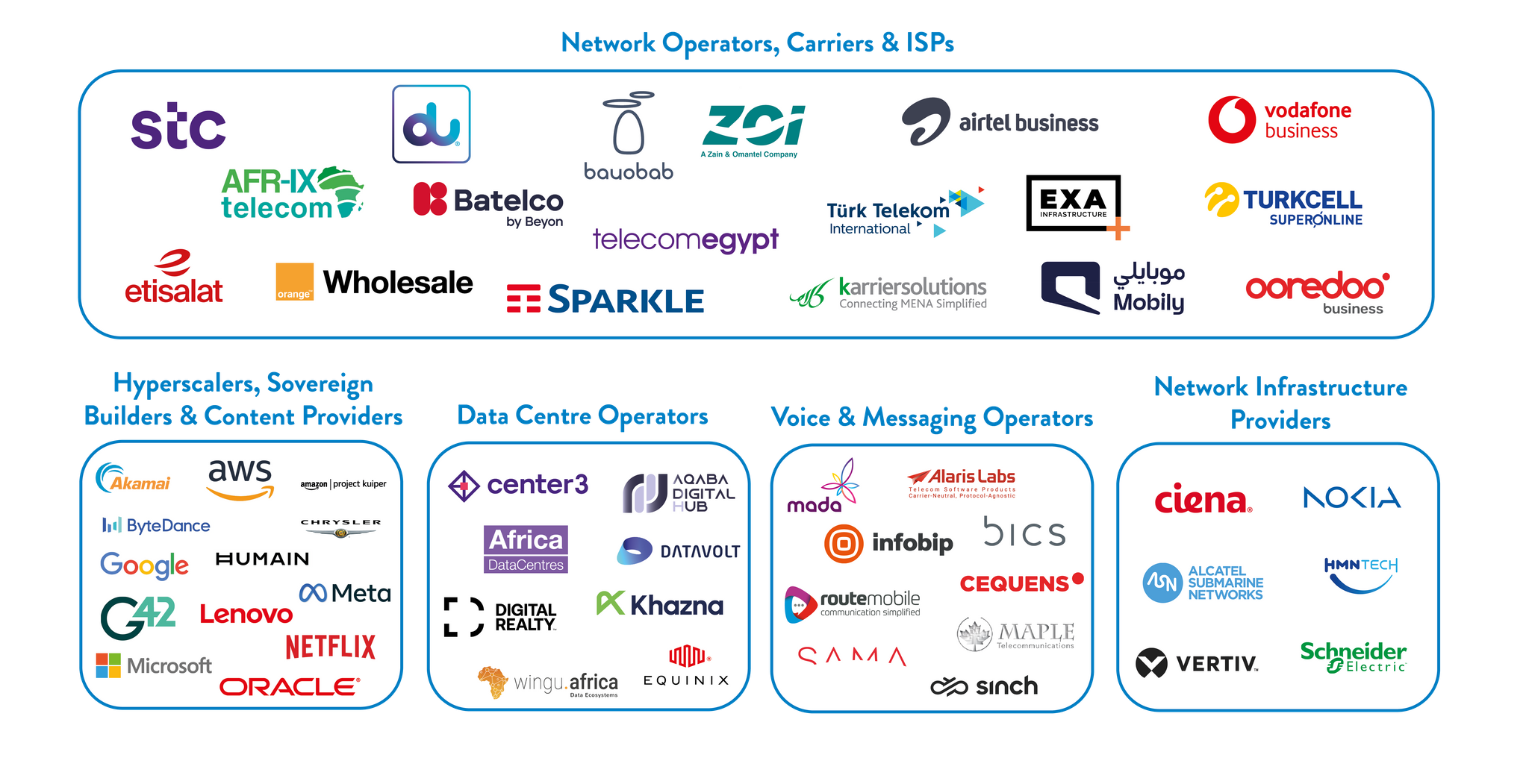 An infographic categorized into five main industry sectors containing numerous company logos. The top section, titled 