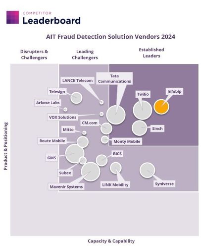 Infobip recognized as AIT Fraud Prevention Leader by Juniper Research
