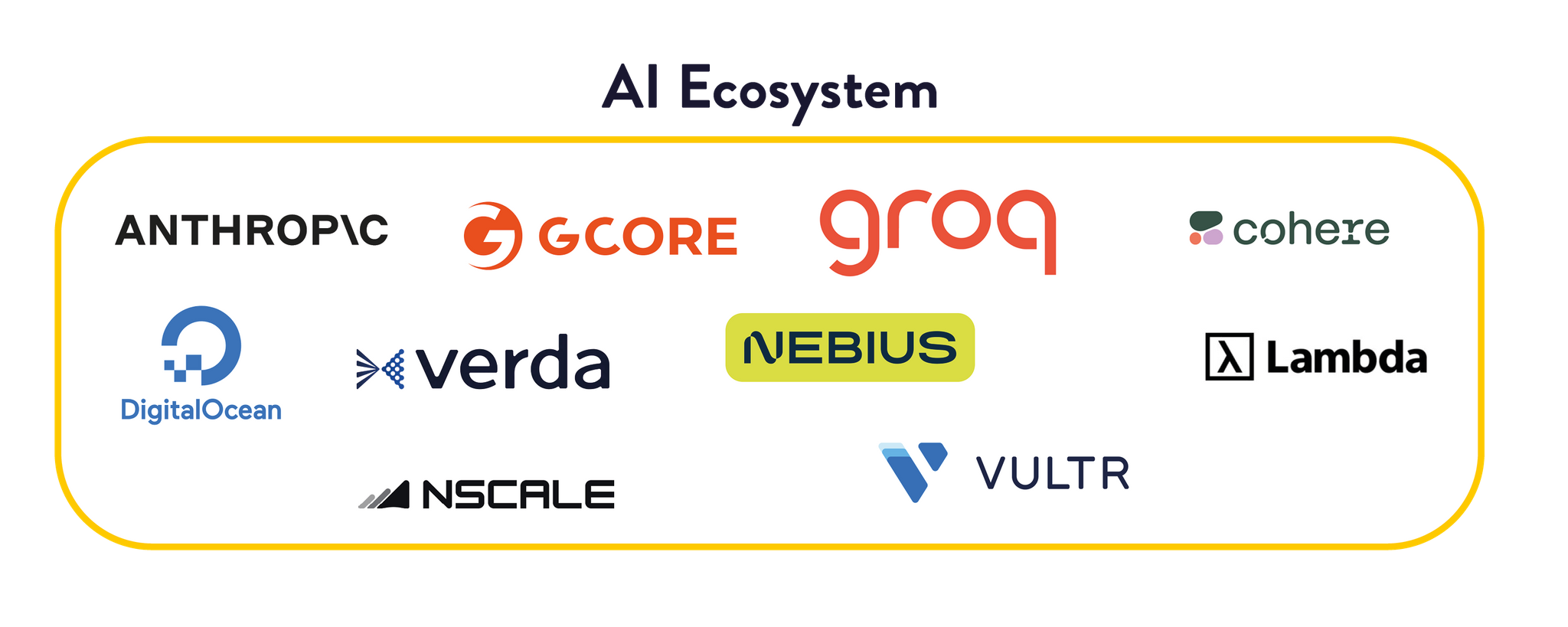 A large collection of AI, cloud and technology company logos inside a yellow-bordered box. Logos include Anthropic, Gcore, Groq, Cohere, DigitalOcean, Verda, Nebius, Lambda, Nscale, and Vultr.