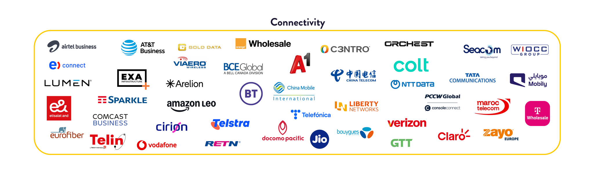 A large collection of telecom carrier, connectivity and network provider logos inside a yellow-bordered box. Logos include Airtel Business, AT&T Business, Gold Data, Orange Wholesale, C3ntro, Orchest, Seacom, WIOCC Group, e& connect, Viaero Wireless, BCE Global, A1, China Telecom, Colt, Lumen, EXA Infrastructure, Arelion, China Mobile International, NTT Data, Tata Communications, Mobily, Sparkle, Amazon Leo, BT, Liberty Networks, PCCW Global with Console Connect, Telef&oacute;nica, Maroc Telecom, T-Mobile Wholesale, etisalat and, Comcast Business, Cirion, Telstra, Verizon, Eurofiber, Telin, Vodafone, RETN, Docomo Pacific, Jio, Bouygues Telecom, GTT, Claro, and Zayo Europe.