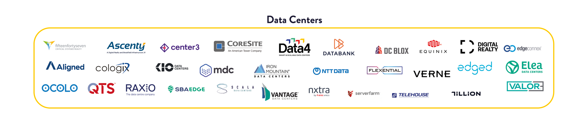 A large collection of data center operator and digital infrastructure company logos inside a yellow-bordered box. Logos include fifteenfortyseven Critical Systems Realty, Ascenty, center3, CoreSite, Data4, DataBank, DC BLOX, Equinix, Digital Realty, EdgeConneX, Aligned, Cologix, KIO Data Centers, MDC, Iron Mountain Data Centers, NTT Data, Flexential, Verne, Edged, Elea Data Centers, OCOLO, QTS, RAXIO, SBA Edge, Scala Data Centers, Vantage Data Centers, Nxtra by Airtel Africa, Serverfarm, Telehouse, Tillion, and Valor.