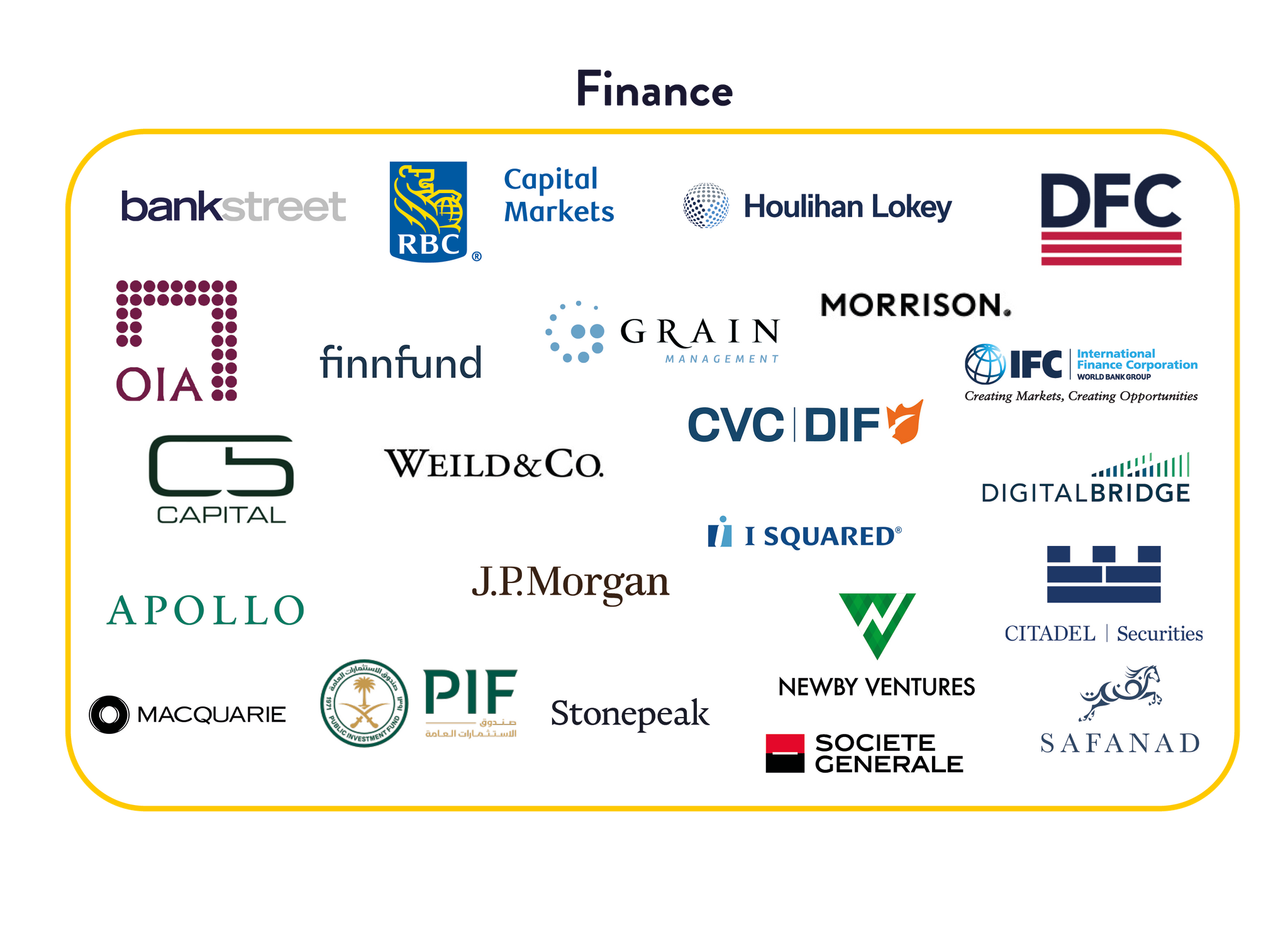 A large collection of finance, investment, banking and infrastructure capital company logos inside a yellow-bordered box. Logos include Bank Street, RBC Capital Markets, Houlihan Lokey, U.S. International Development Finance Corporation (DFC), OIA, Finfund, Grain Management, Morrison, International Finance Corporation (IFC), C5 Capital, Weild & Co., CVC DIF, DigitalBridge, Apollo, JPMorgan, I Squared, Citadel Securities, Macquarie, Public Investment Fund (PIF), Stonepeak, Newby Ventures, Soci&eacute;t&eacute; G&eacute;n&eacute;rale, and Safanad.
