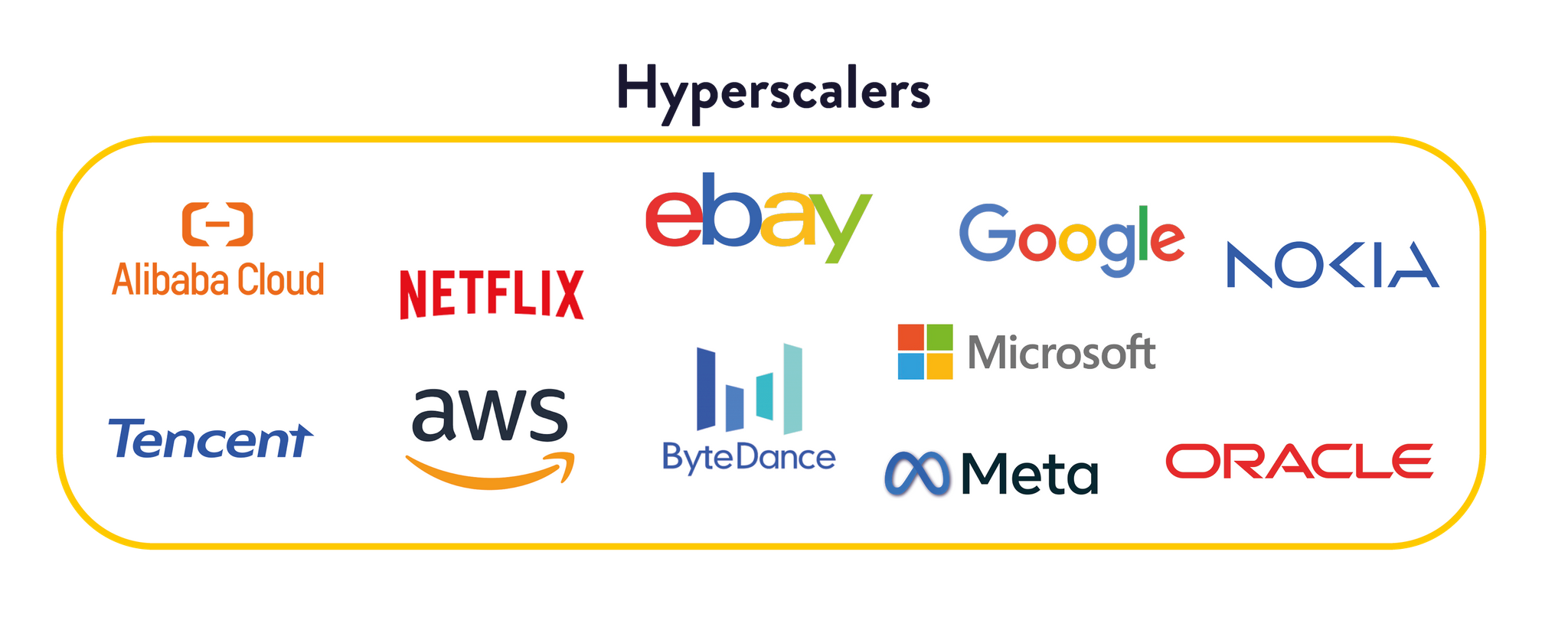A large collection of hyperscaler, cloud, technology and digital platform logos inside a yellow-bordered box. Logos include Alibaba Cloud, Netflix, eBay, Google, Nokia, Tencent, AWS, ByteDance, Microsoft, Meta, and Oracle.