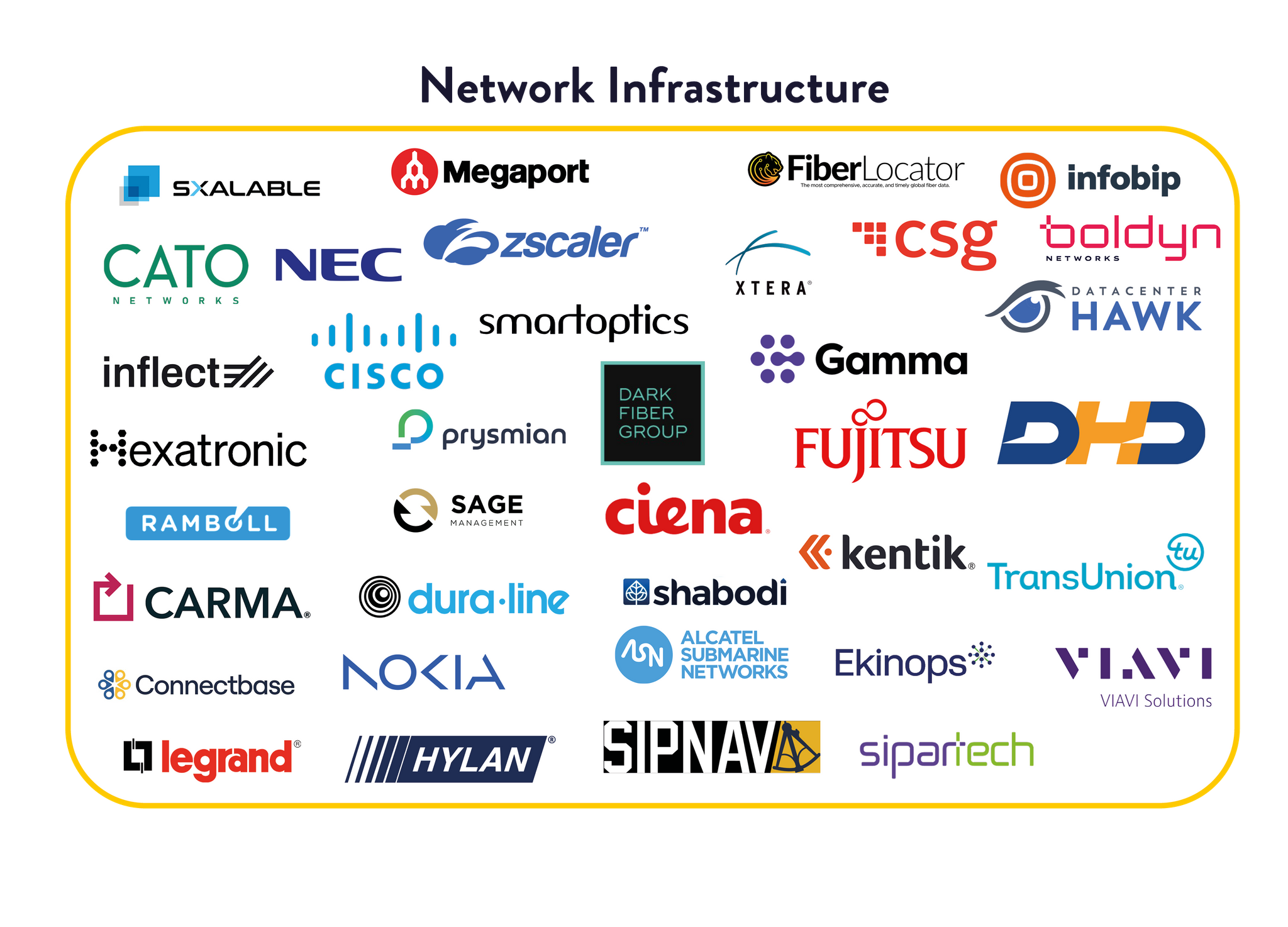 A large collection of network infrastructure, connectivity technology and telecommunications solutions company logos inside a yellow-bordered box. Logos include Sxalable, Megaport, FiberLocator, Infobip, Cato Networks, NEC, Zscaler, Xtera, CSG, Boldyn Networks, Inflect, Cisco, Smartoptics, Gamma, DatacenterHawk, Hexatronic, Prysmian, Dark Fiber Group, Fujitsu, DHD, Ramboll, Sage Management, Ciena, Kentik, TransUnion, CARMA, Dura-Line, Shabodi, Connectbase, Nokia, Alcatel Submarine Networks, Ekinops, VIAVI Solutions, Legrand, Hylan, SippNav, and Sipartech.