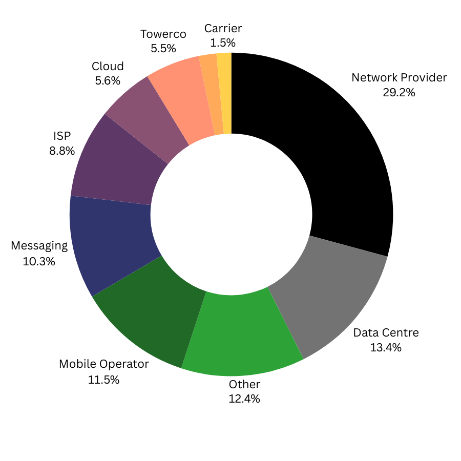 Company Types