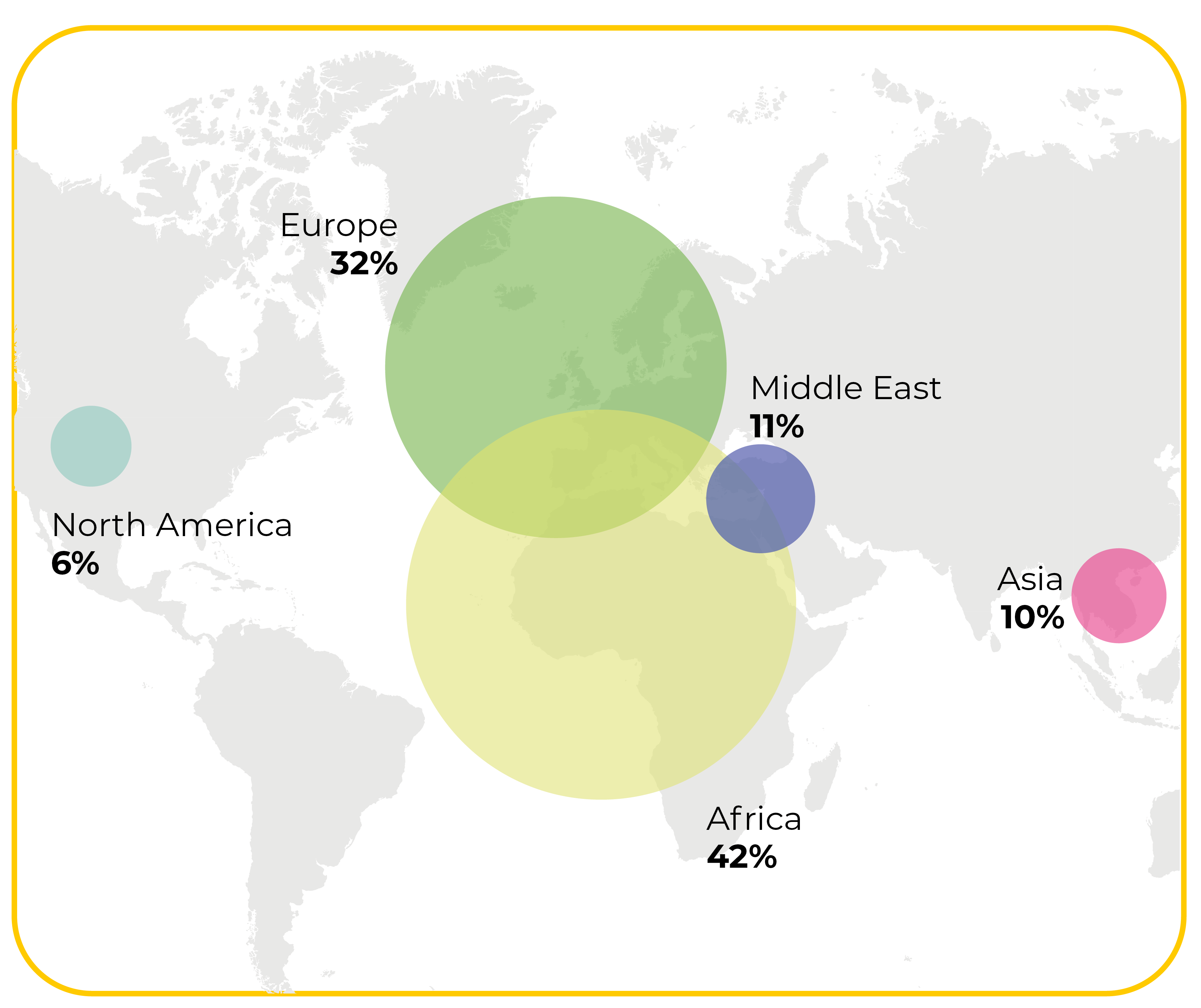 The data reflects the scale of the ITW Africa 2026 mission: uniting over 1,300 leaders from 50+ countries to facilitate deal-making in Nairobi, Kenya. The heavy leaning toward "Carriers & Telcos" and "Data Centres" underscores the event's focus on building the physical and digital foundations of Africa's future economy.