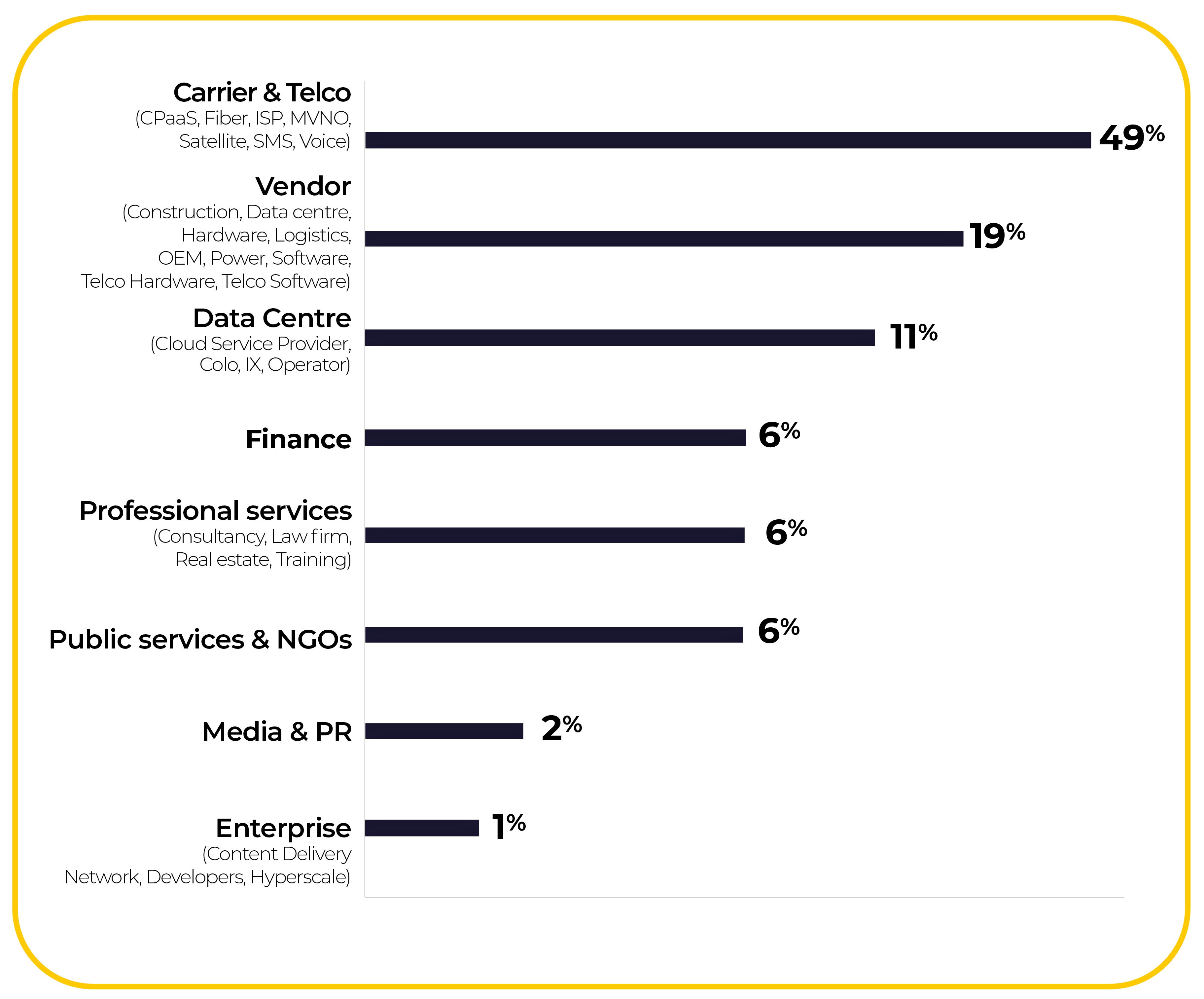The data reflects the scale of the ITW Africa 2026 mission: uniting over 1,300 leaders from 50+ countries to facilitate deal-making in Nairobi, Kenya. The heavy leaning toward "Carriers & Telcos" and "Data Centres" underscores the event's focus on building the physical and digital foundations of Africa's future economy.