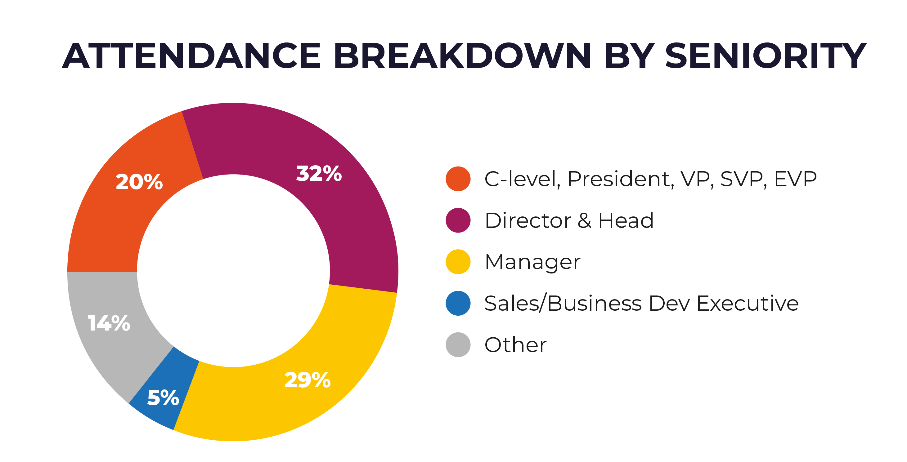 Attendance Breakdown by Seniority