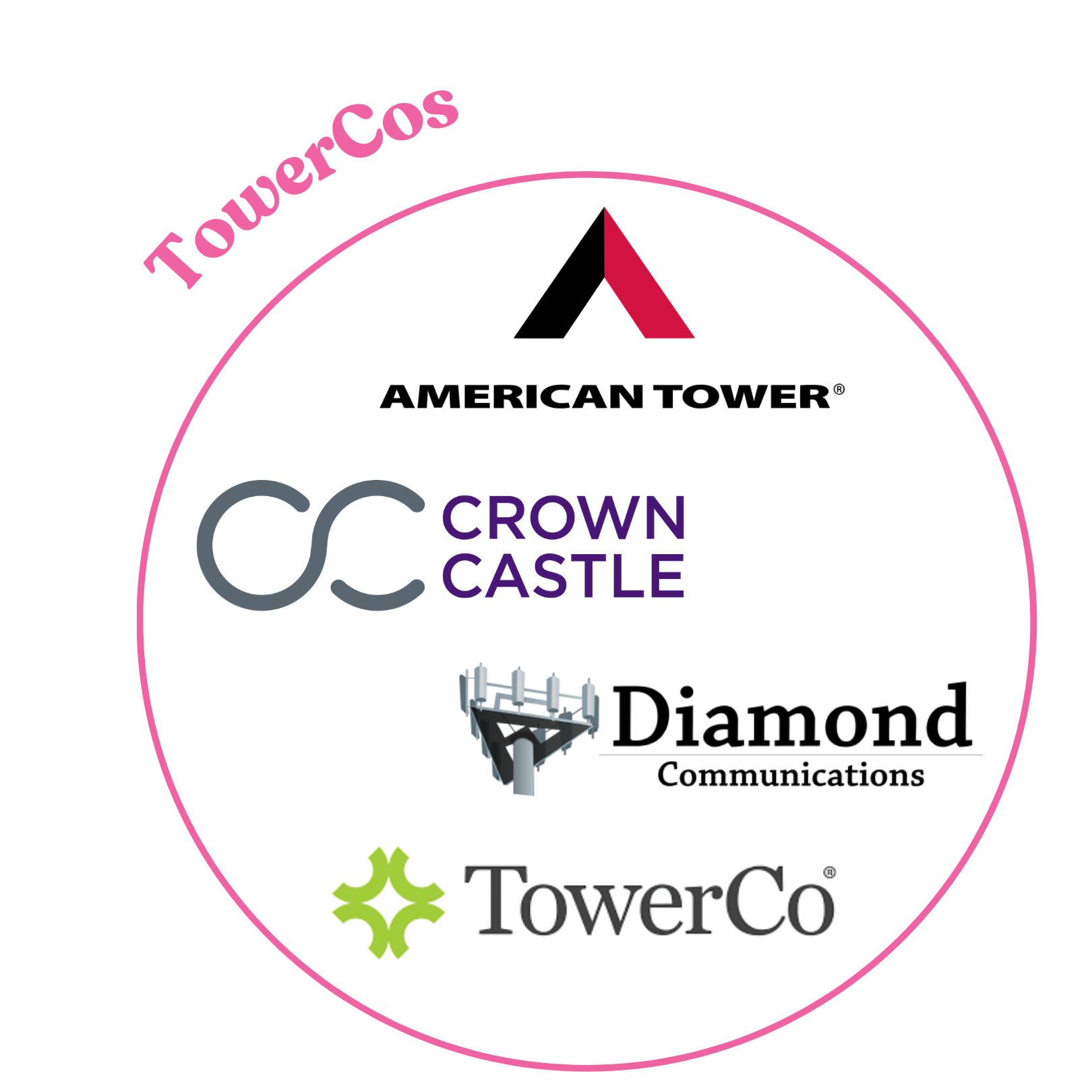 TowerCo Companies