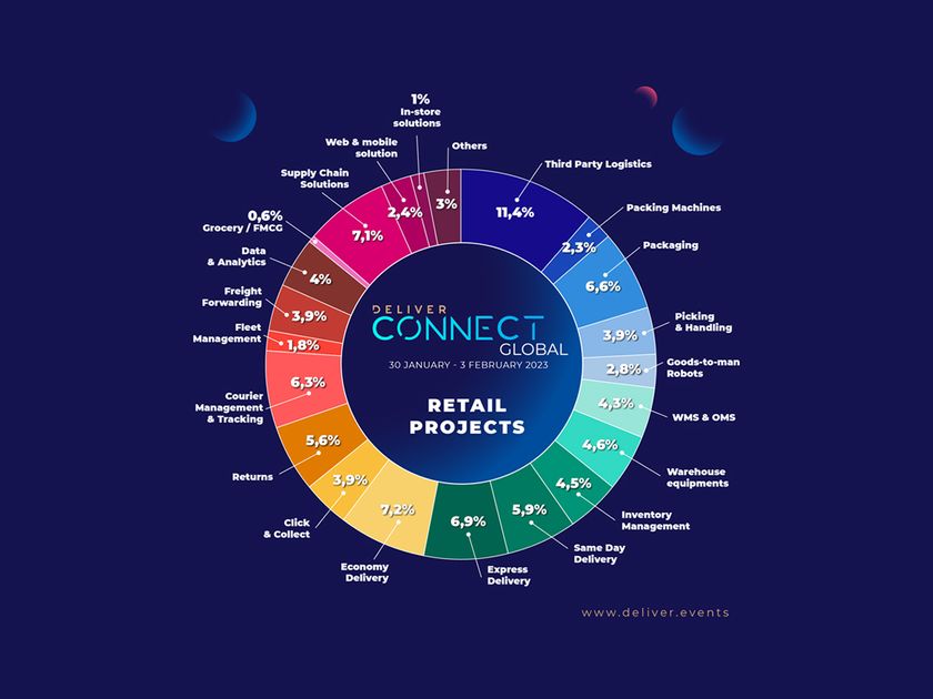 CONNECT Global Early Insight the 2023 Supply Chain Trends You Need to