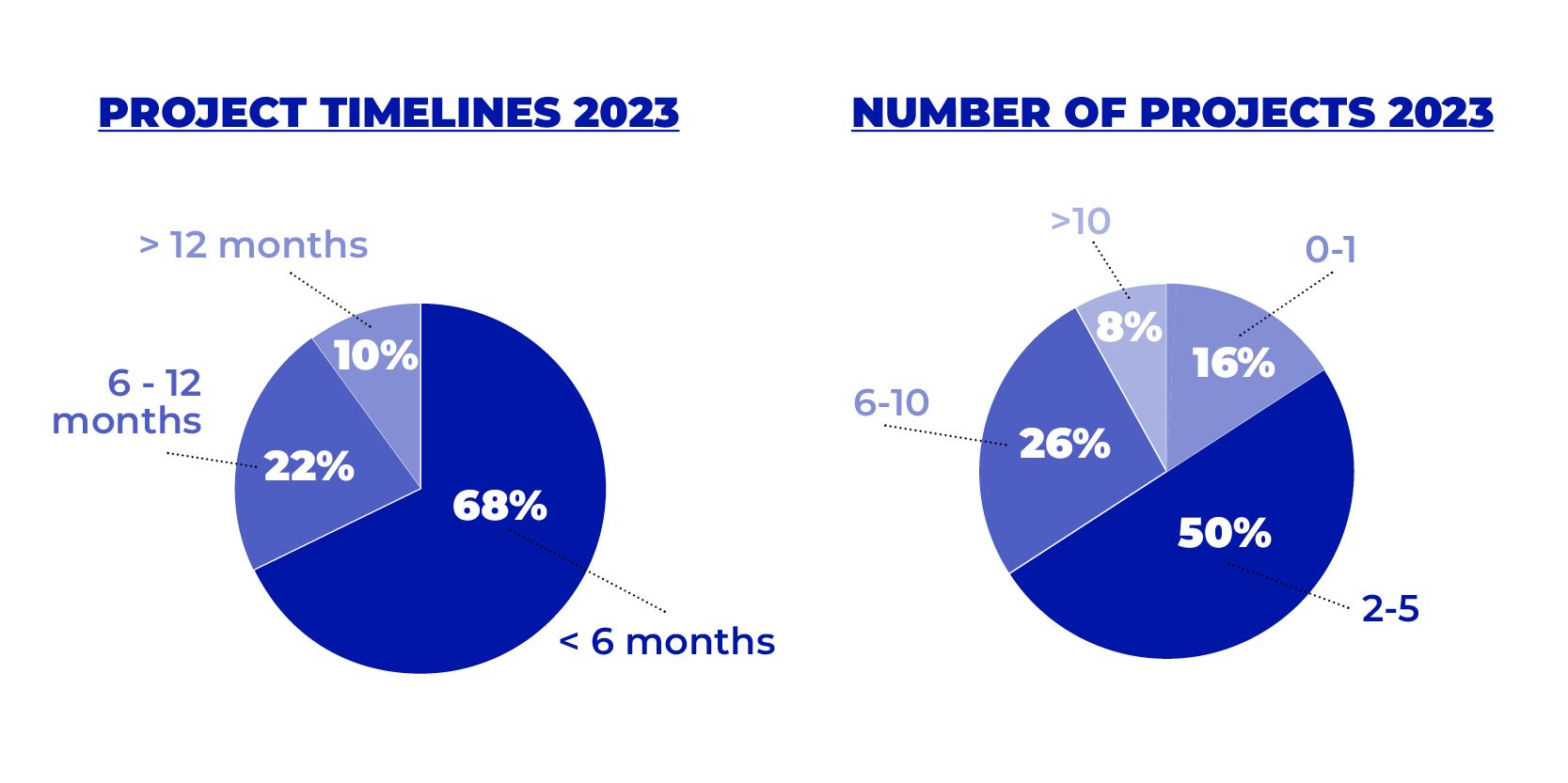 project timelines