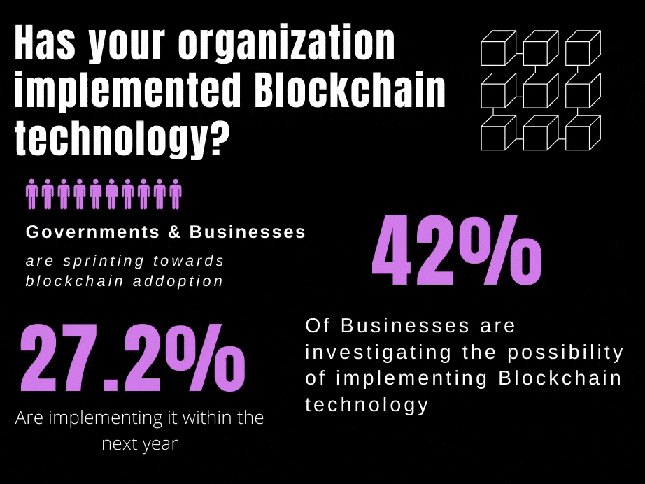 Has your organization implemented Blockchain tech