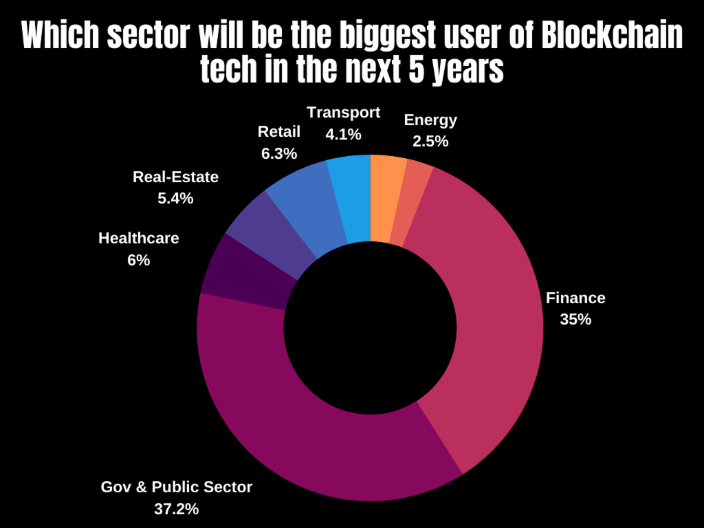 Which sector will be the biggest user of Blockchain tech in the next 5 years