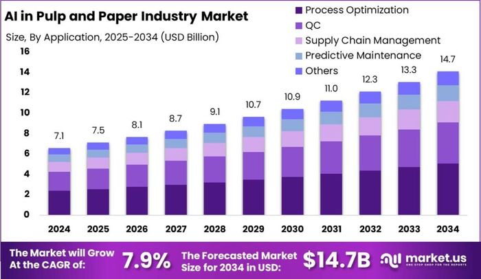 AI in Pulp and Paper Industry Market to hit USD 14.7 Bn By 2034