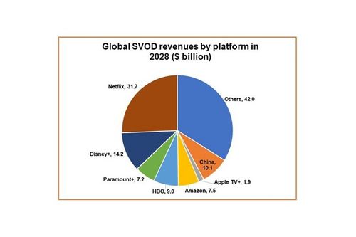 SVOD revenues to reach $124bn: Digital TV Research