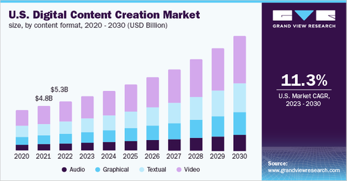 Content Creation Market Analysis Growth Factors and Competitive Strategies by Forecast 2030