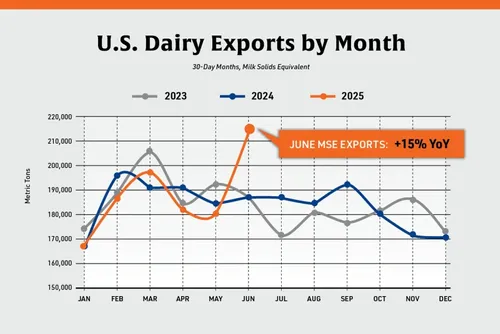 U.S. Dairy Exports Surge Dramatically as Global Demand Soars