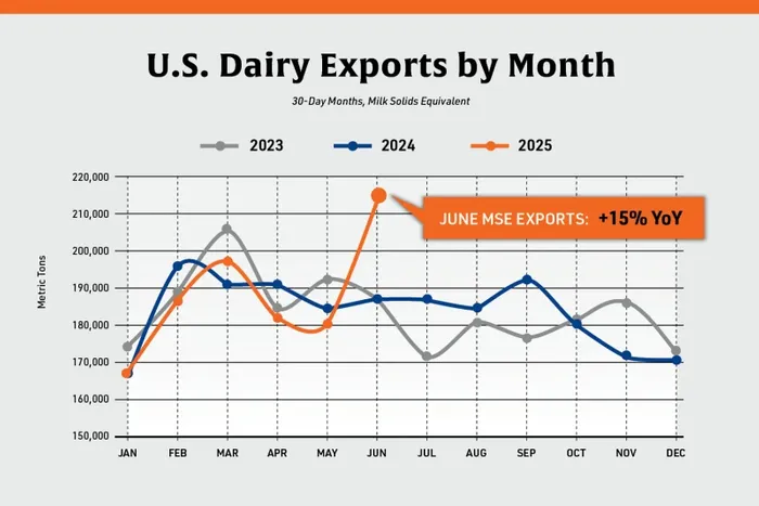 U.S. Dairy Exports Surge Dramatically as Global Demand Soars