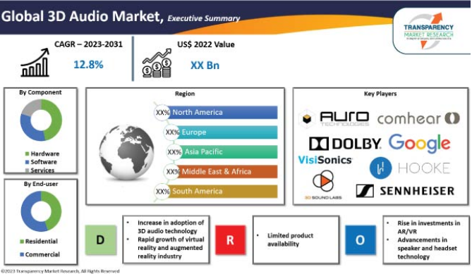 3D Audio Market is Projected to Hit USD 18.2 Billion at a CAGR of 12.8% by 2031 – Report by Transparency Market Research