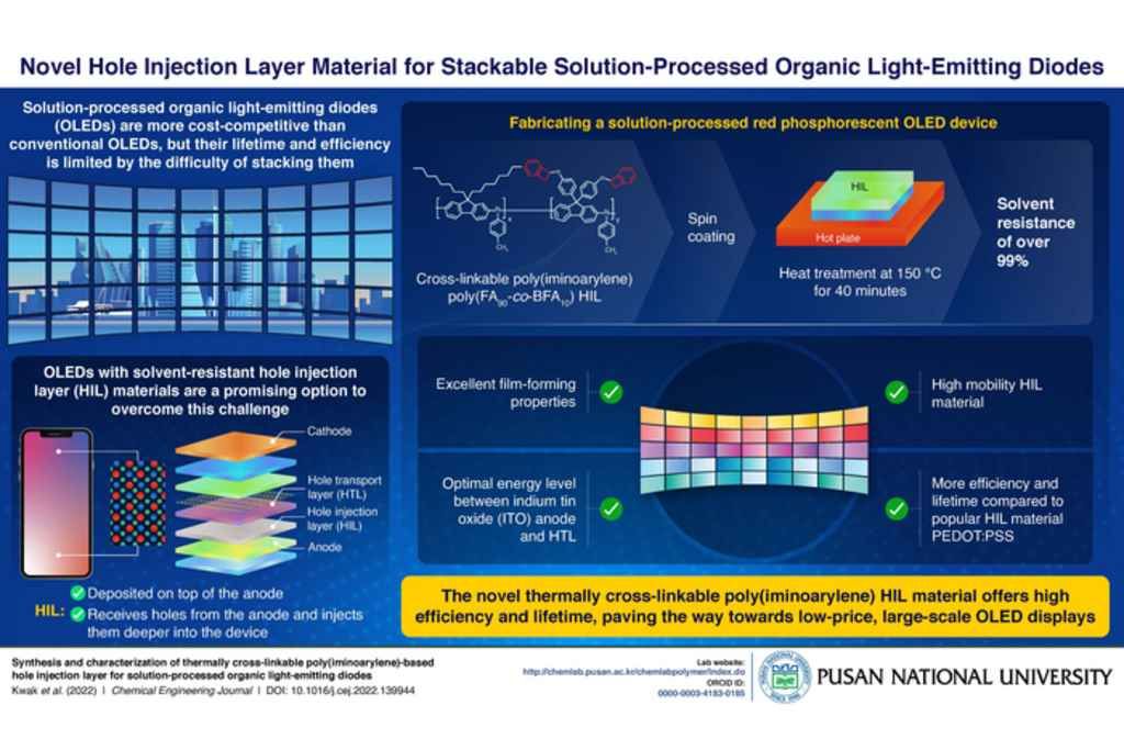 New breakthrough could dramatically reduce the cost of OLED displays