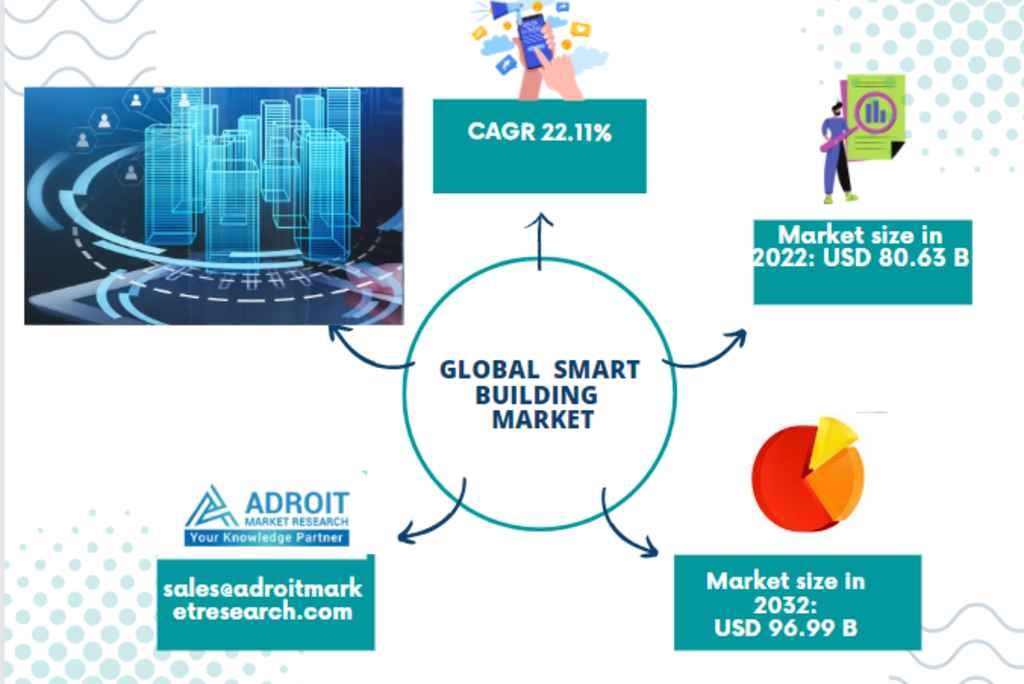 Forecast: Smart Building Industry to Hit €91 Billion by 2031