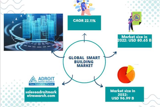 Smart Building market worth €91bn by 2031
