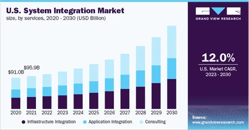 System Integration Market Size, Share, & Trends Analysis Report By Services (Application Integration, Consulting), By End-use (BFSI, Oil & Gas, Retail), By Region, And Segment Forecasts, 2023 - 2030