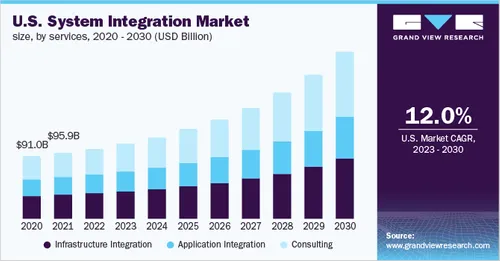 System Integration Market: Growth Trajectory and Insights (2023-2030)