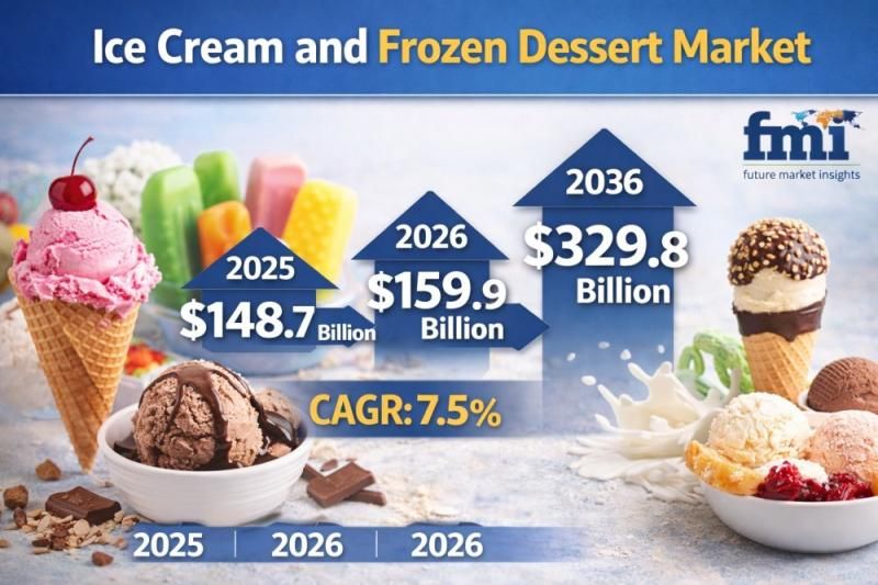 Global Ice Cream and Frozen Dessert Market Set to Reach USD 329.8 Billion by 2036 as Premiumization and Functional Innovation Drive Growth