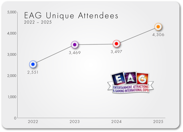 EAG Expo complete first phase of engagement program as plans advance for 2026 edition