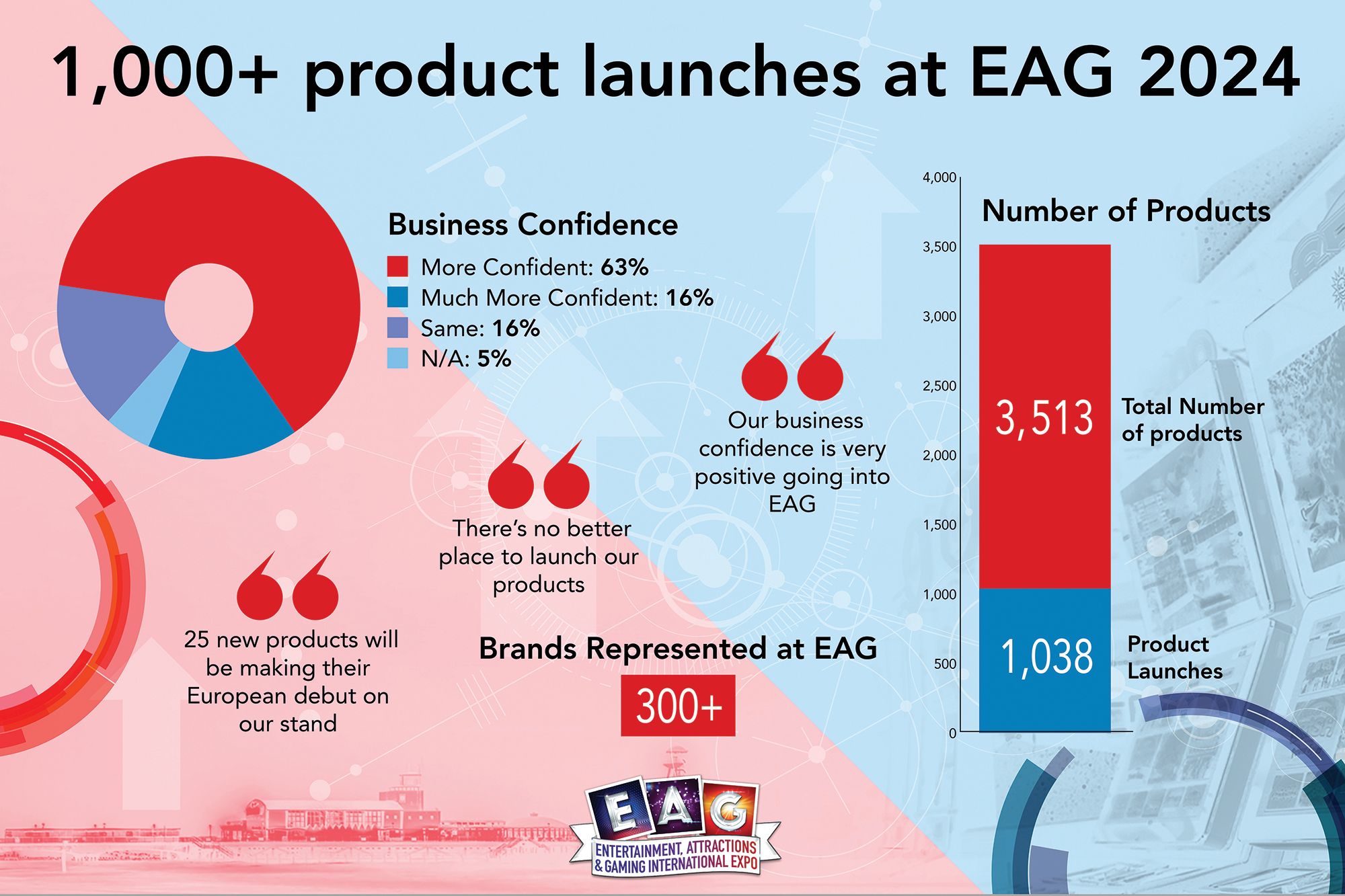 3,500+ products with over 1,000 making their UK trade show debut is the enticing prospect in store for visitors to EAG’24