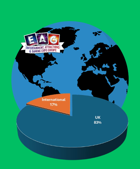 EAG Expo continues to grow international attendance with 17 percent of show visitors travelling from outside the UK 
