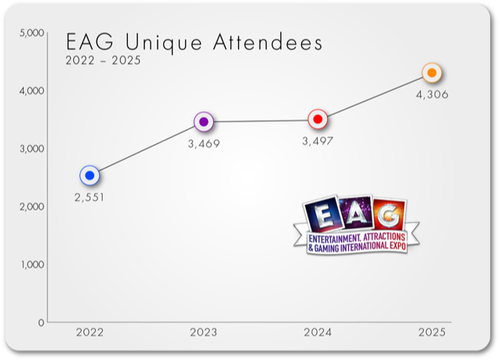 EAG Expo complete first phase of engagement program as plans advance for 2026 edition