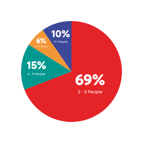 FETC 2025 Attendee Demographics by Group Size