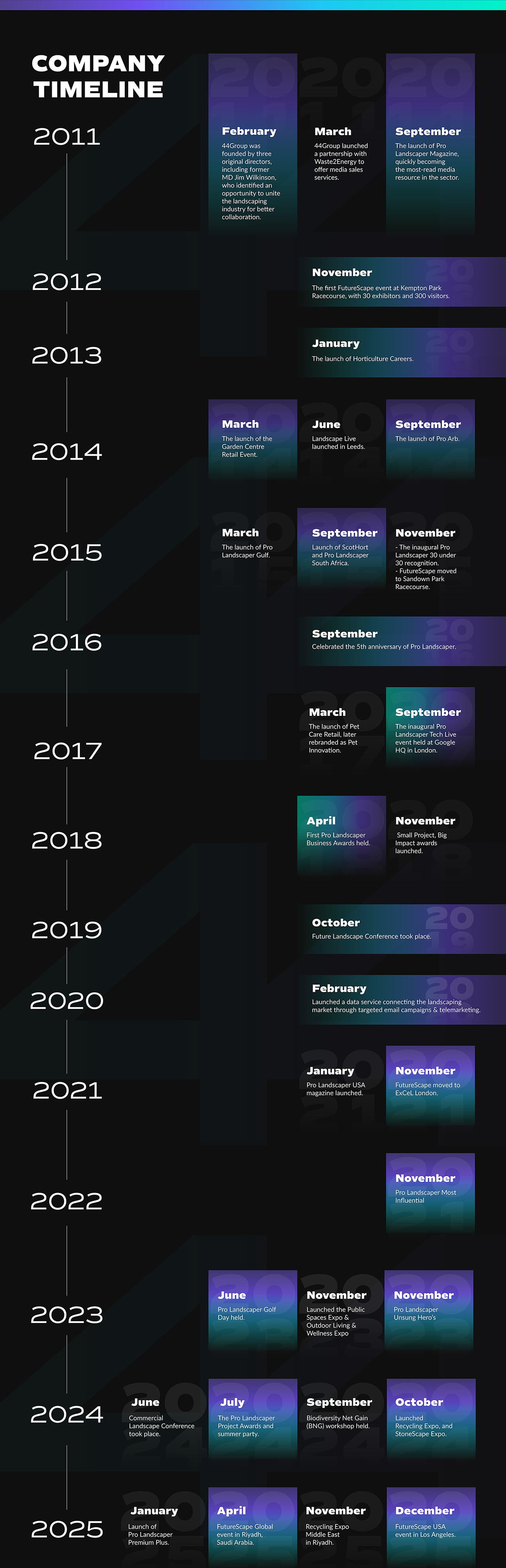 Company Timeline