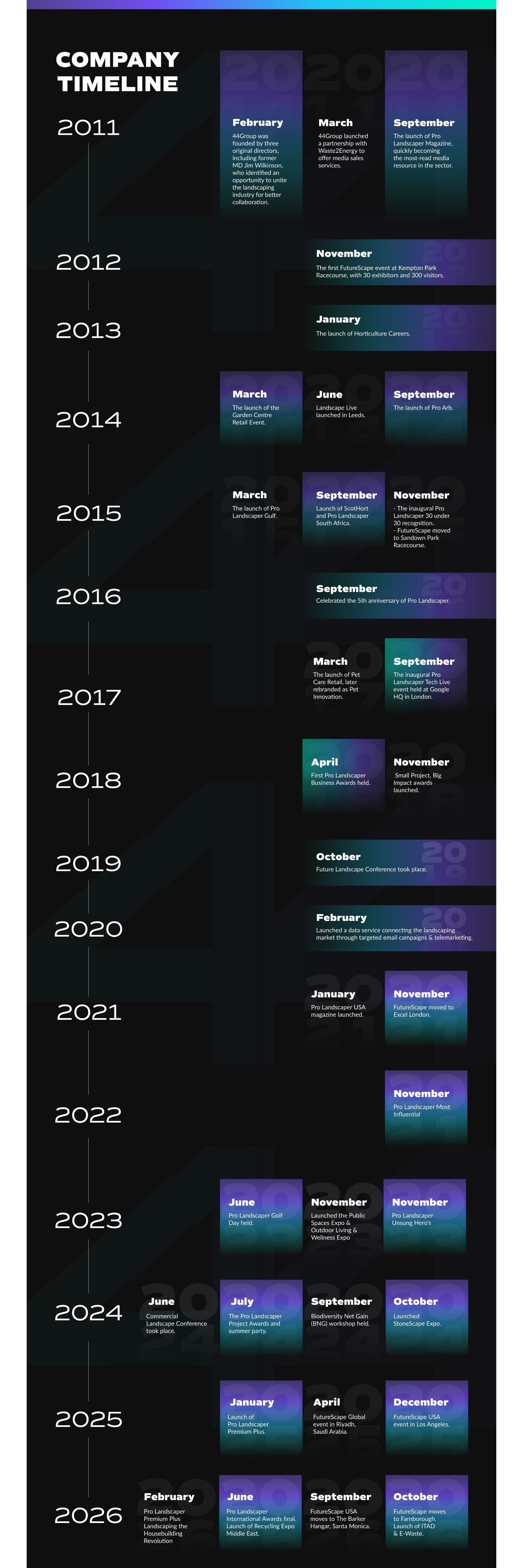 44 Group timeline 2026