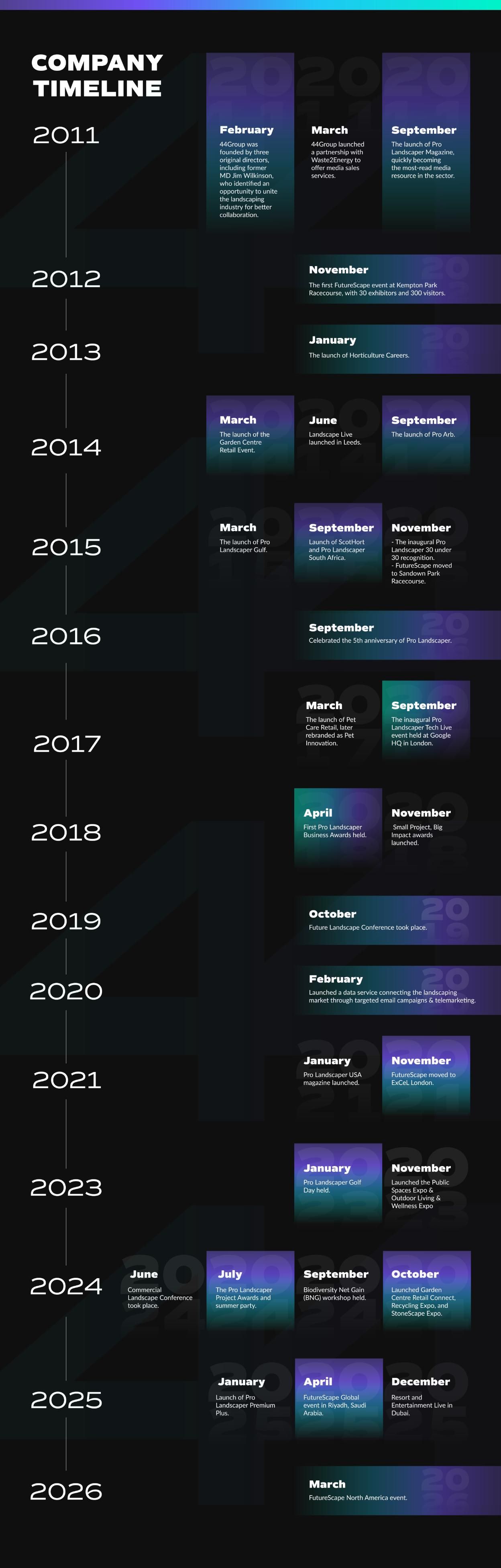 timeline