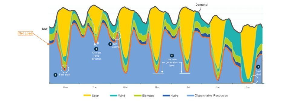 Figure 2: Sample of Weekly Dispatch in a Renewable System