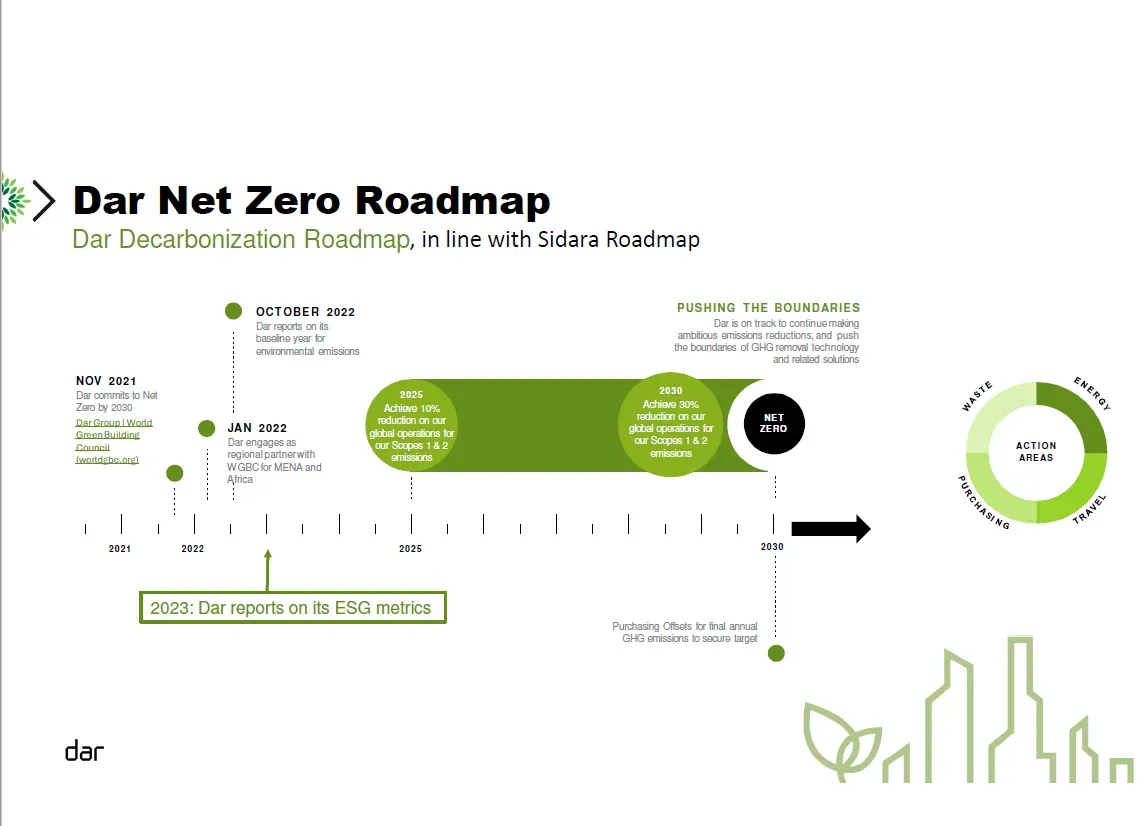 Figure 1: Dar's roadmap to net zero.