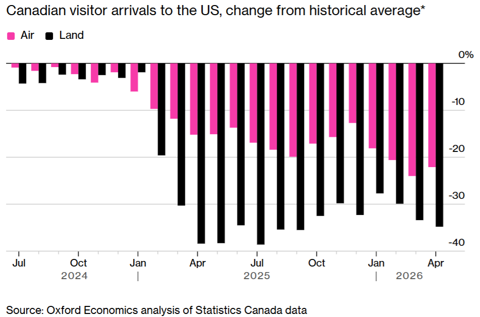 Canadian visitor arrivals to the US