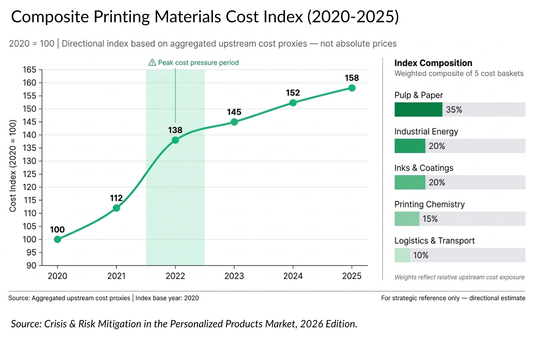 Composite Printing Materials Cost Index (2020-2025)
