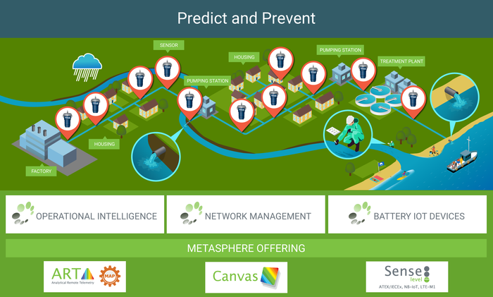 ART Sewer Wastewater Level Monitoring solution